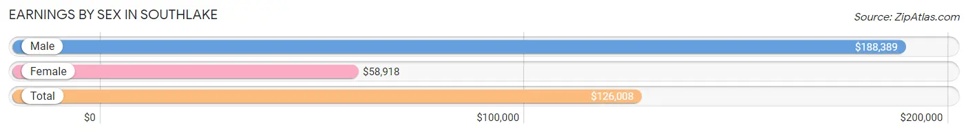 Earnings by Sex in Southlake