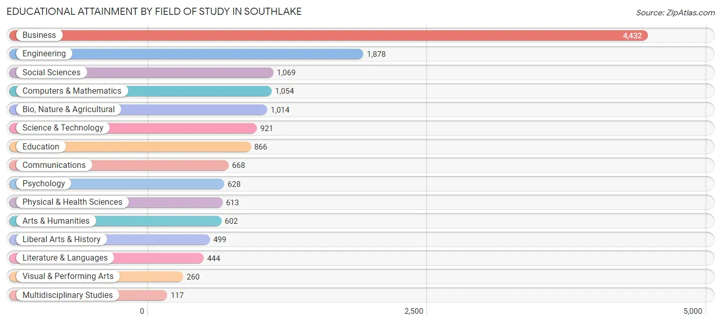 Educational Attainment by Field of Study in Southlake