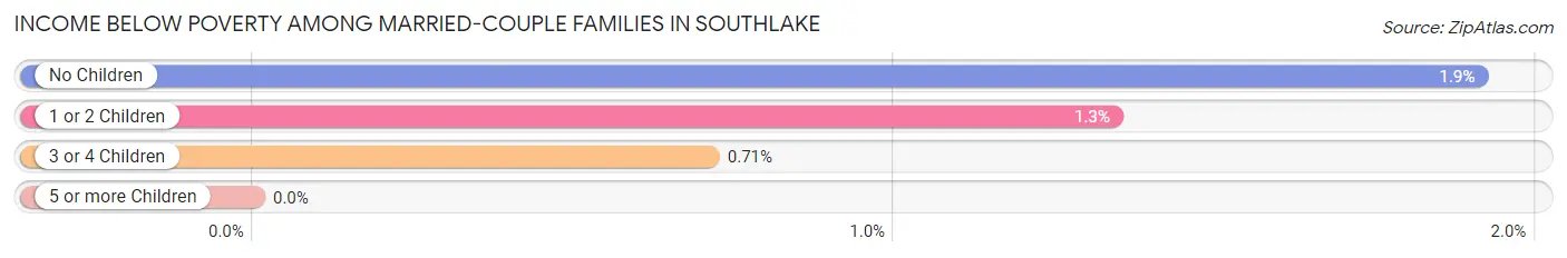 Income Below Poverty Among Married-Couple Families in Southlake