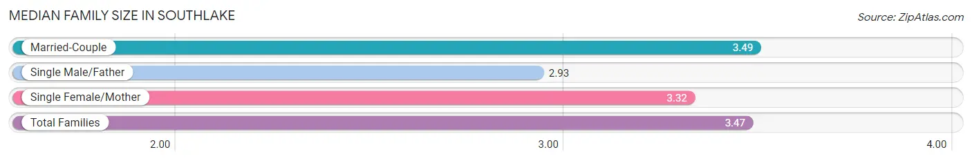 Median Family Size in Southlake