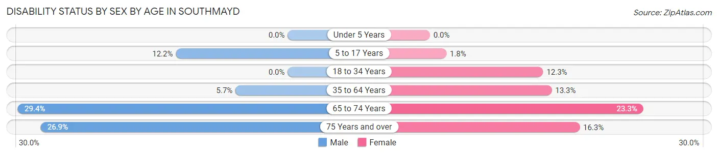 Disability Status by Sex by Age in Southmayd