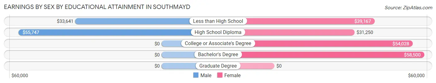 Earnings by Sex by Educational Attainment in Southmayd