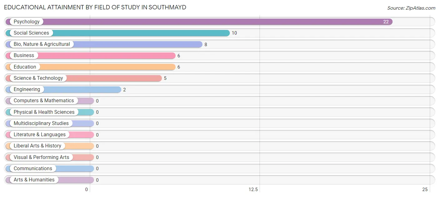 Educational Attainment by Field of Study in Southmayd
