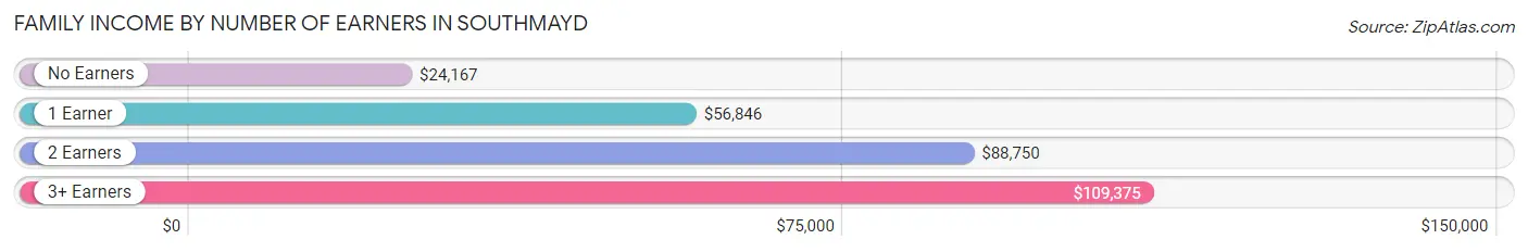 Family Income by Number of Earners in Southmayd