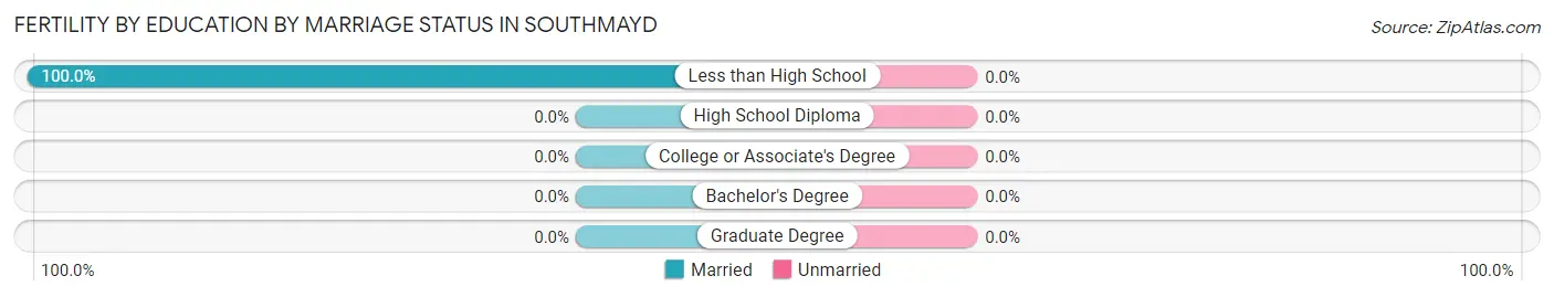 Female Fertility by Education by Marriage Status in Southmayd