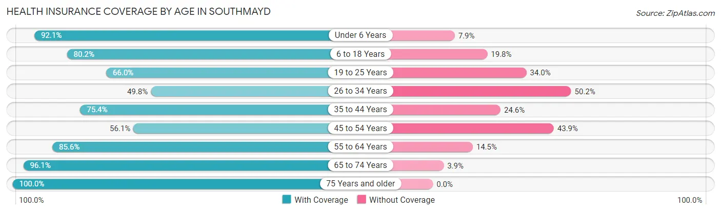 Health Insurance Coverage by Age in Southmayd