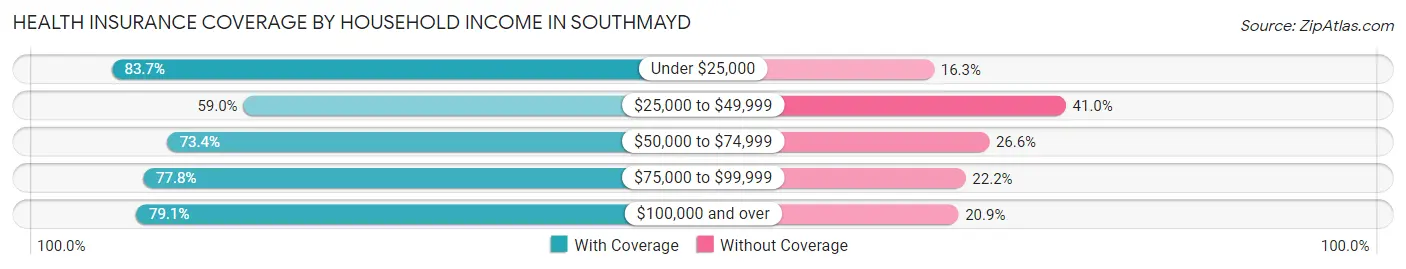 Health Insurance Coverage by Household Income in Southmayd