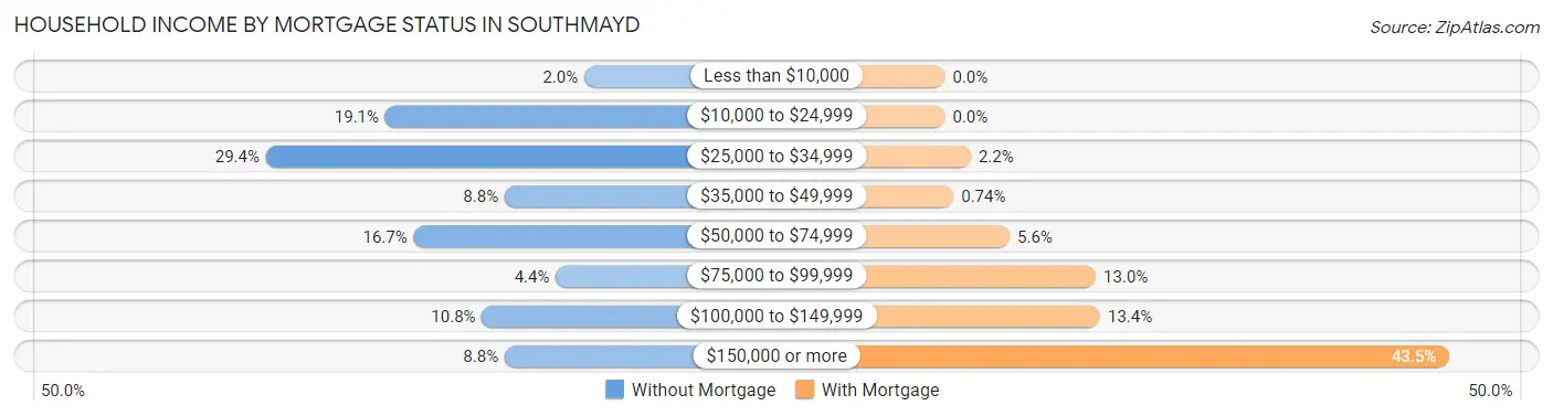 Household Income by Mortgage Status in Southmayd