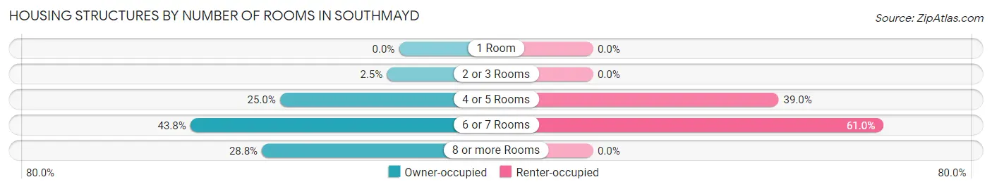 Housing Structures by Number of Rooms in Southmayd