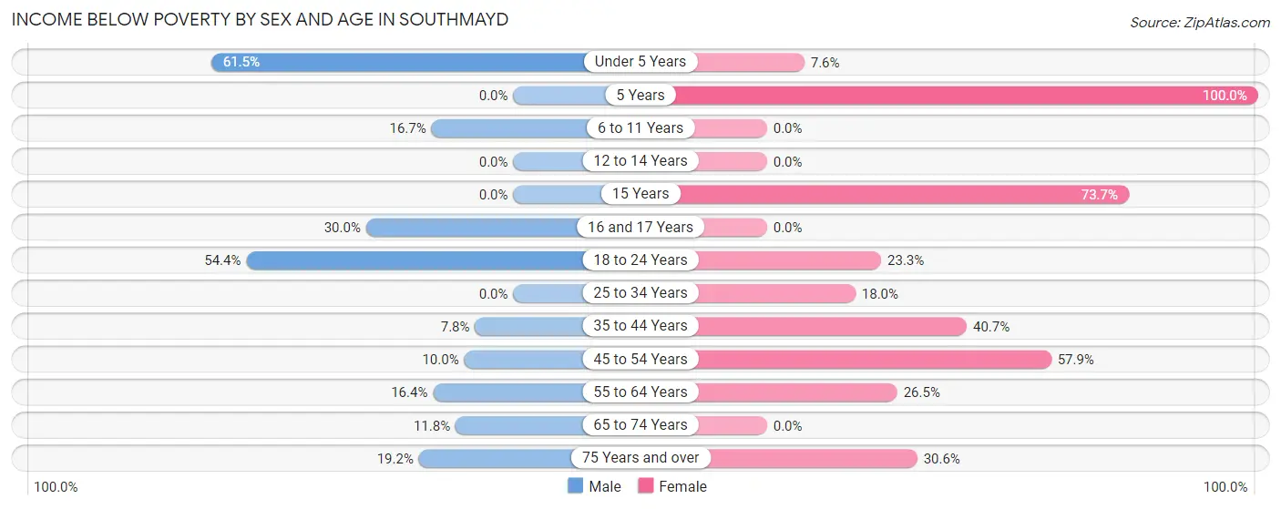 Income Below Poverty by Sex and Age in Southmayd