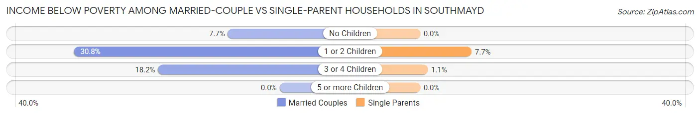 Income Below Poverty Among Married-Couple vs Single-Parent Households in Southmayd