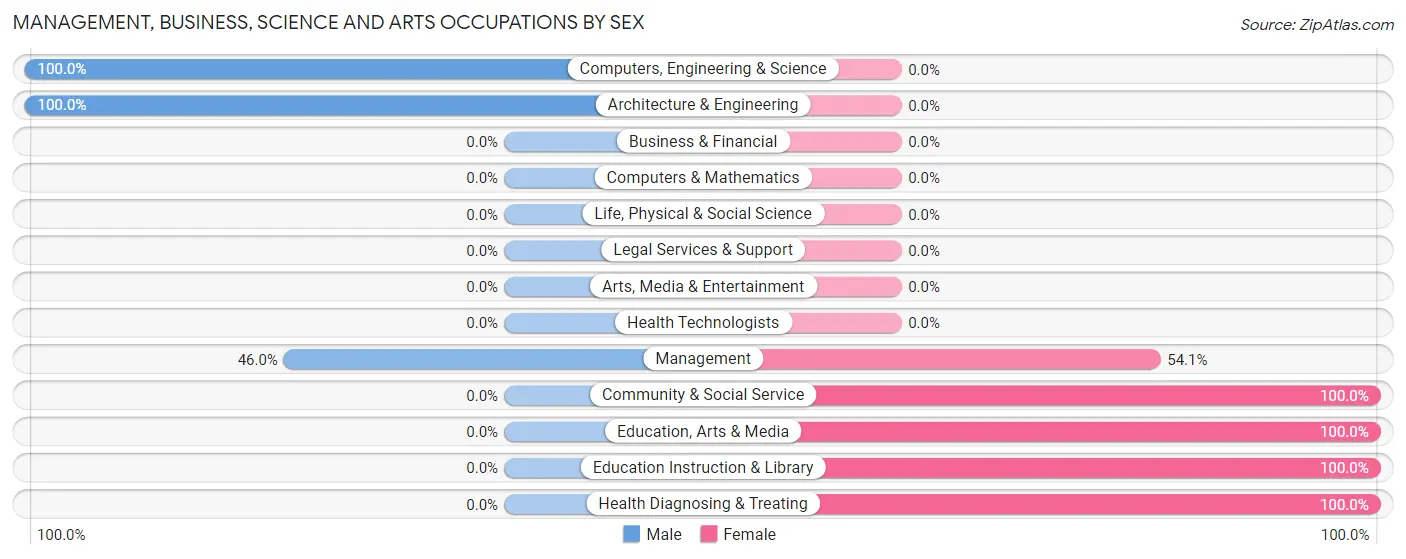 Management, Business, Science and Arts Occupations by Sex in Southmayd