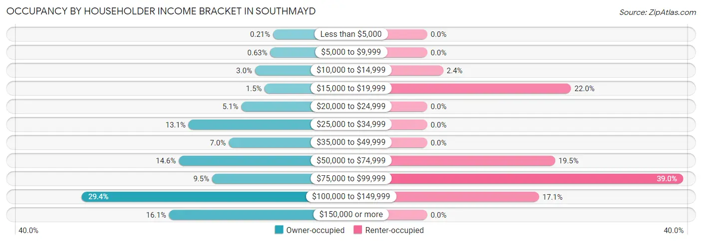 Occupancy by Householder Income Bracket in Southmayd
