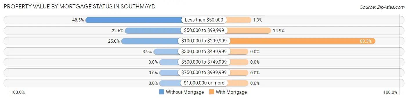 Property Value by Mortgage Status in Southmayd