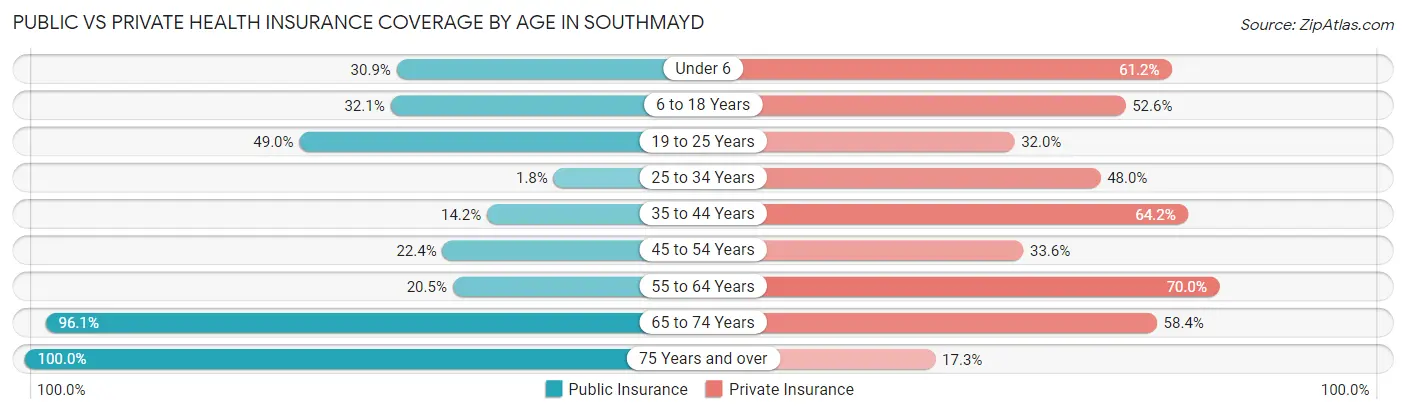 Public vs Private Health Insurance Coverage by Age in Southmayd