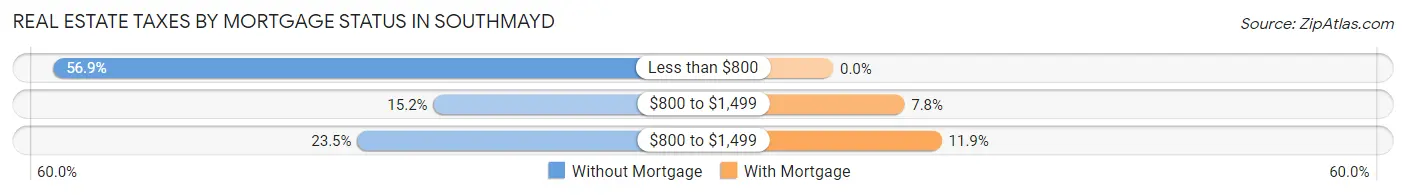Real Estate Taxes by Mortgage Status in Southmayd