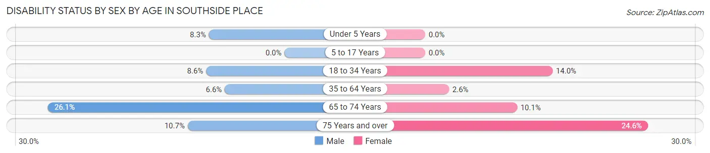 Disability Status by Sex by Age in Southside Place