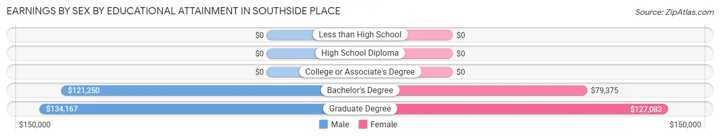 Earnings by Sex by Educational Attainment in Southside Place