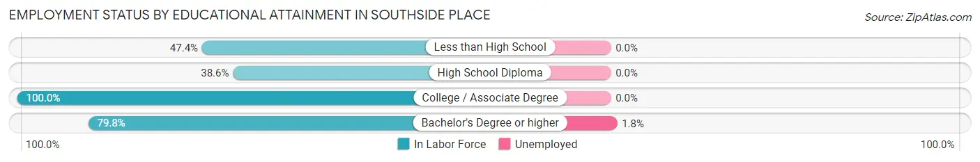 Employment Status by Educational Attainment in Southside Place