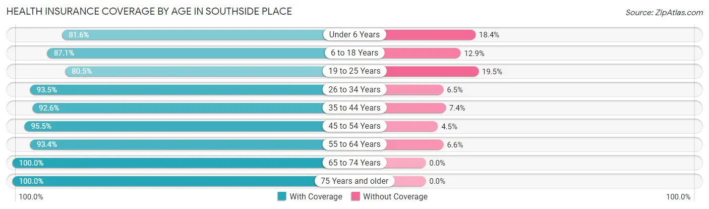 Health Insurance Coverage by Age in Southside Place