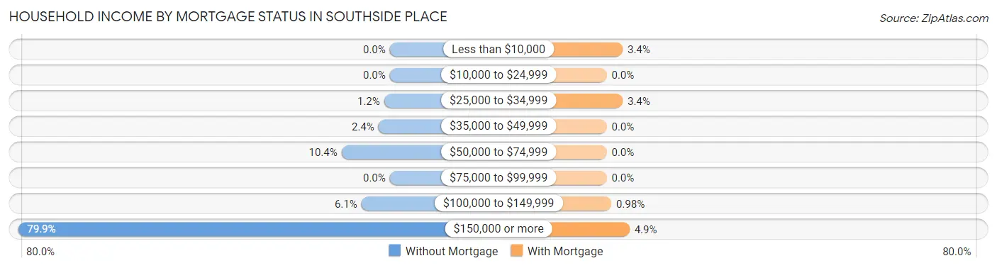 Household Income by Mortgage Status in Southside Place