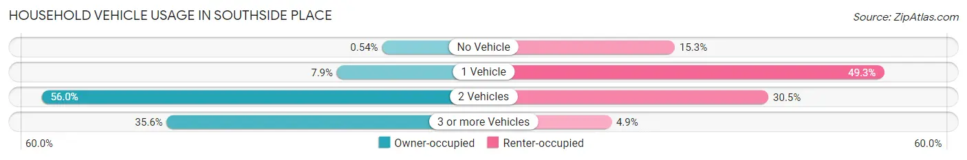 Household Vehicle Usage in Southside Place
