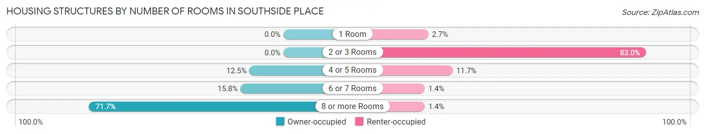 Housing Structures by Number of Rooms in Southside Place