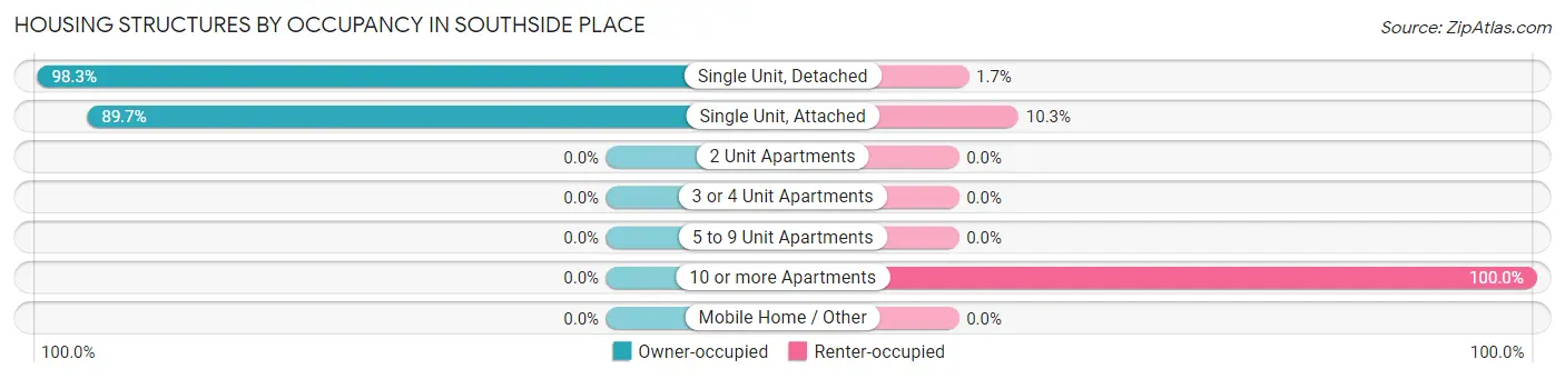 Housing Structures by Occupancy in Southside Place