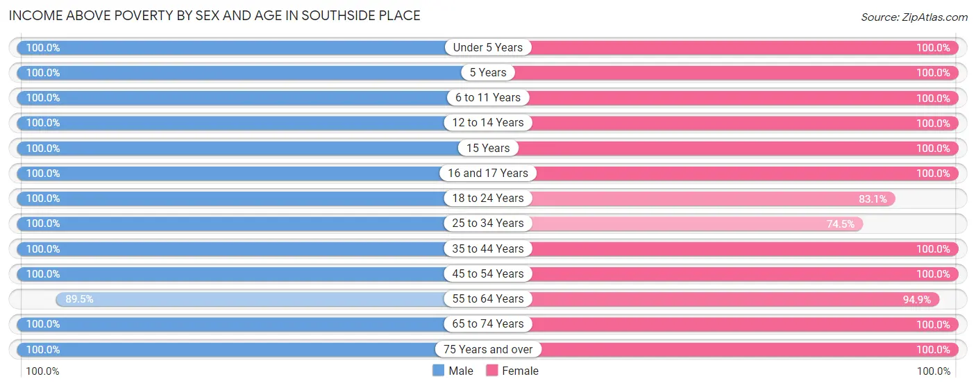 Income Above Poverty by Sex and Age in Southside Place
