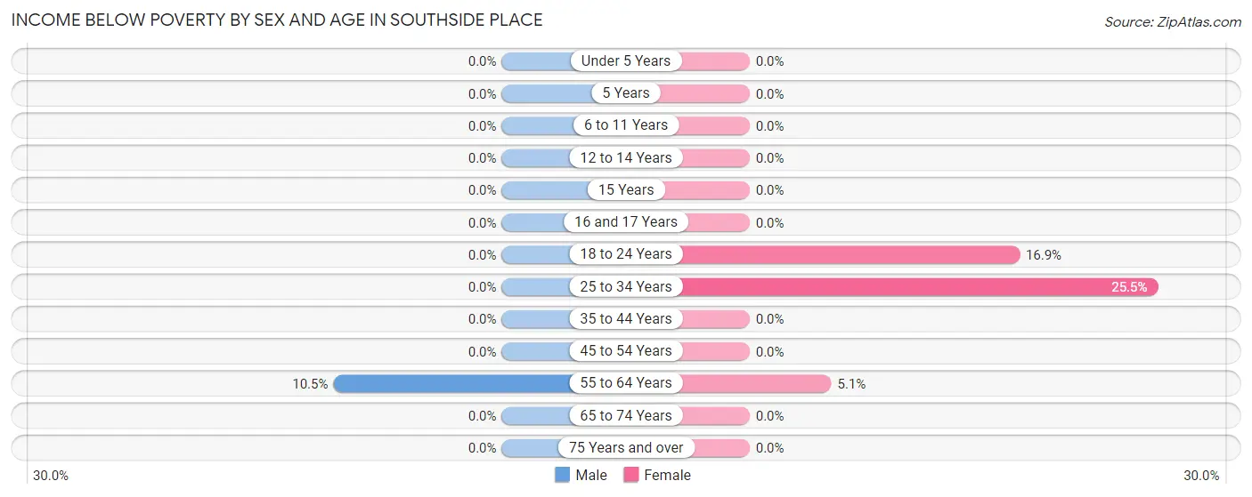 Income Below Poverty by Sex and Age in Southside Place