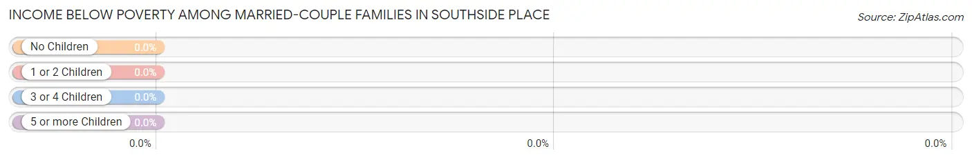 Income Below Poverty Among Married-Couple Families in Southside Place