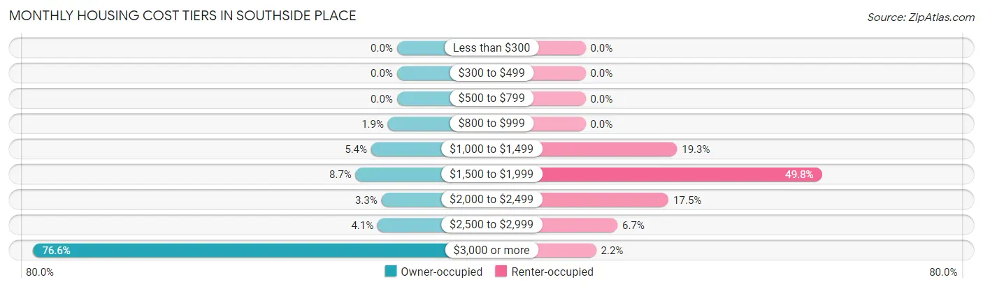 Monthly Housing Cost Tiers in Southside Place
