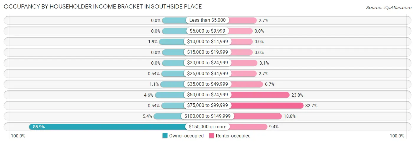Occupancy by Householder Income Bracket in Southside Place