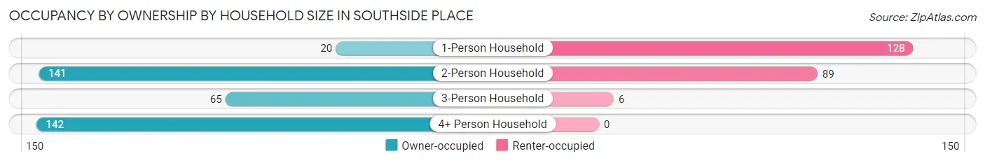 Occupancy by Ownership by Household Size in Southside Place