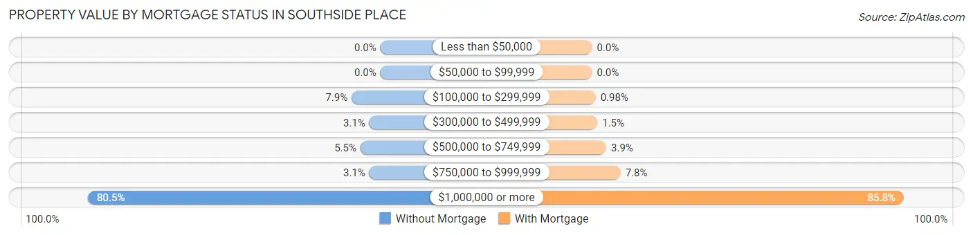 Property Value by Mortgage Status in Southside Place