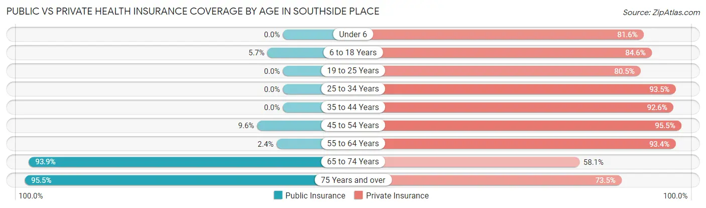 Public vs Private Health Insurance Coverage by Age in Southside Place