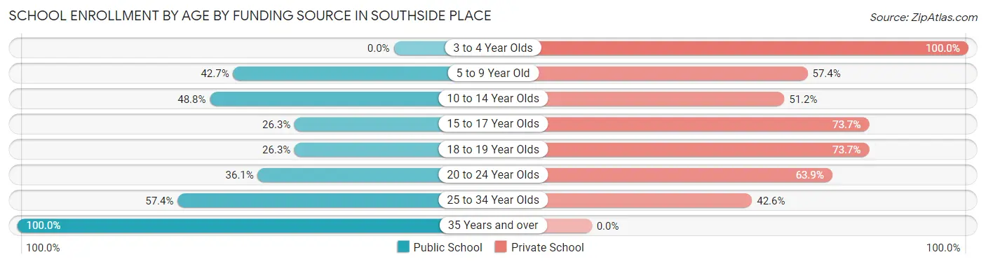 School Enrollment by Age by Funding Source in Southside Place