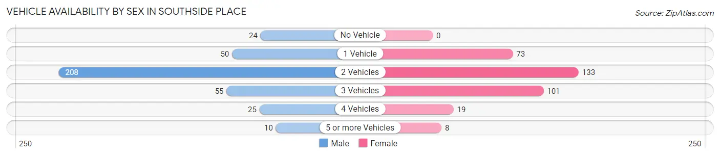 Vehicle Availability by Sex in Southside Place