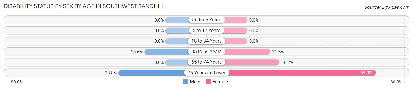 Disability Status by Sex by Age in Southwest Sandhill