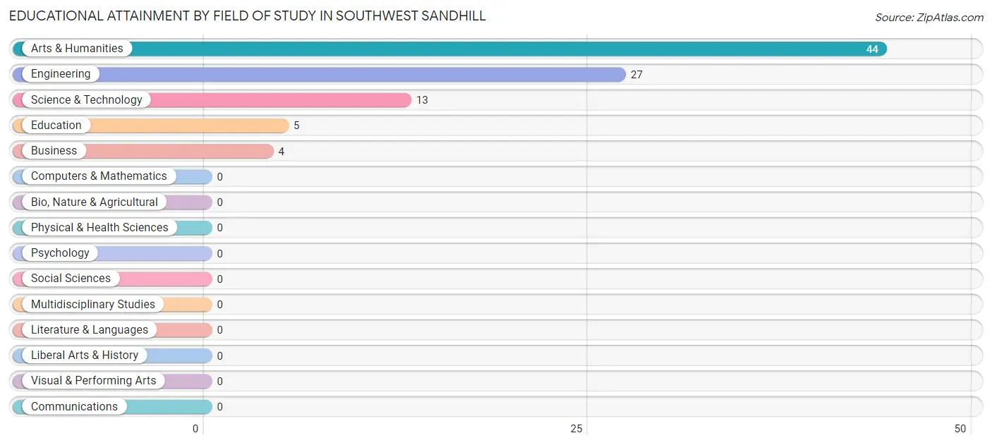 Educational Attainment by Field of Study in Southwest Sandhill