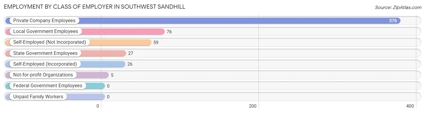 Employment by Class of Employer in Southwest Sandhill