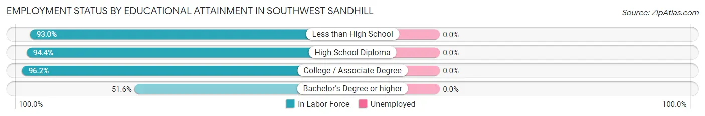 Employment Status by Educational Attainment in Southwest Sandhill