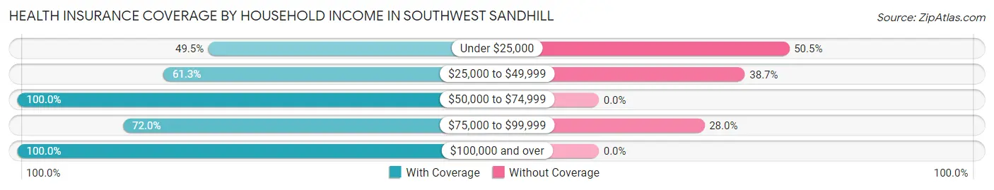 Health Insurance Coverage by Household Income in Southwest Sandhill