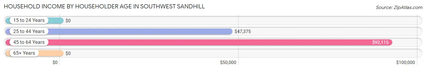 Household Income by Householder Age in Southwest Sandhill