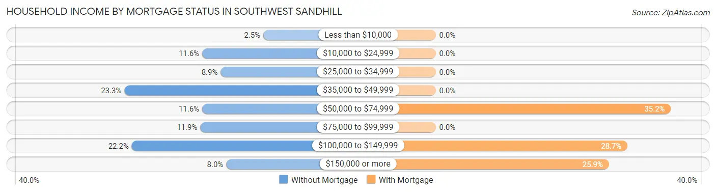 Household Income by Mortgage Status in Southwest Sandhill