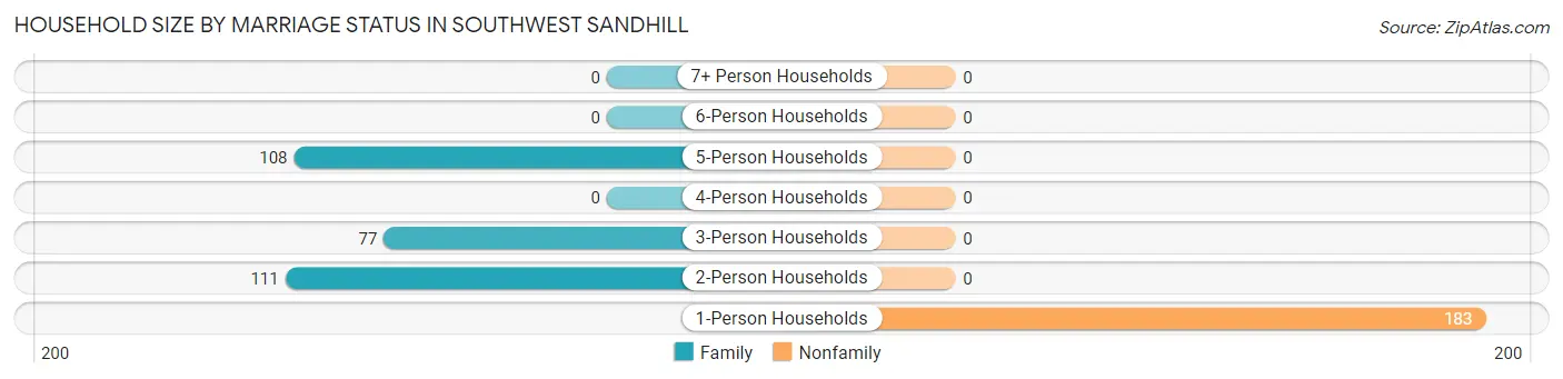Household Size by Marriage Status in Southwest Sandhill