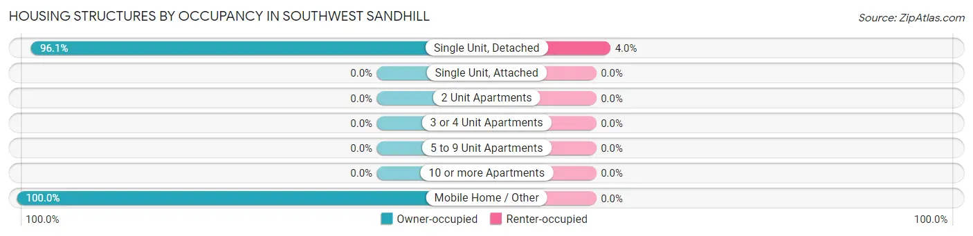 Housing Structures by Occupancy in Southwest Sandhill
