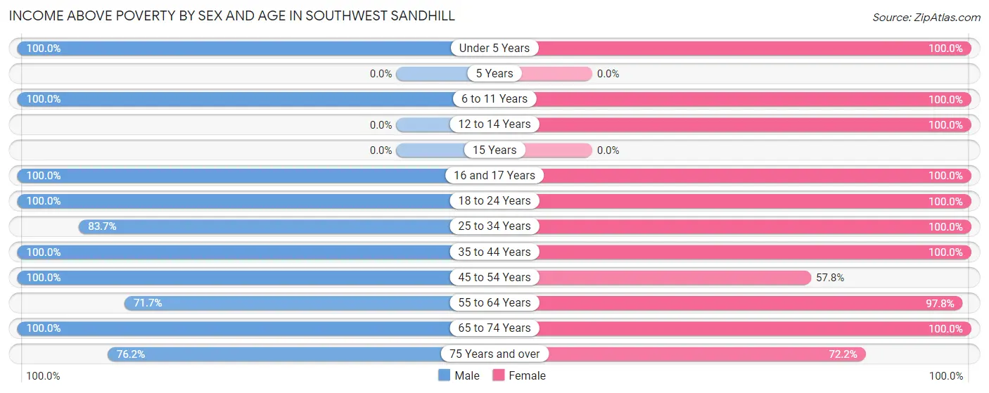 Income Above Poverty by Sex and Age in Southwest Sandhill