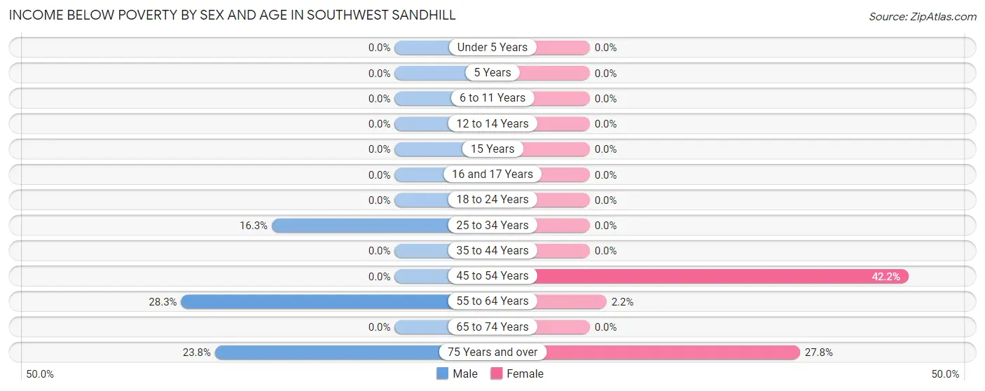 Income Below Poverty by Sex and Age in Southwest Sandhill