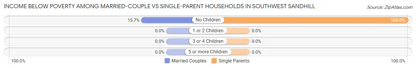 Income Below Poverty Among Married-Couple vs Single-Parent Households in Southwest Sandhill